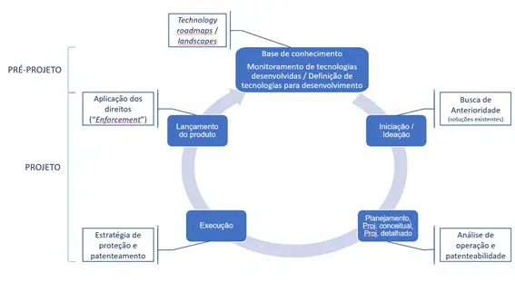 Como utilizar as Patentes para impulsionar os projetos de inovação