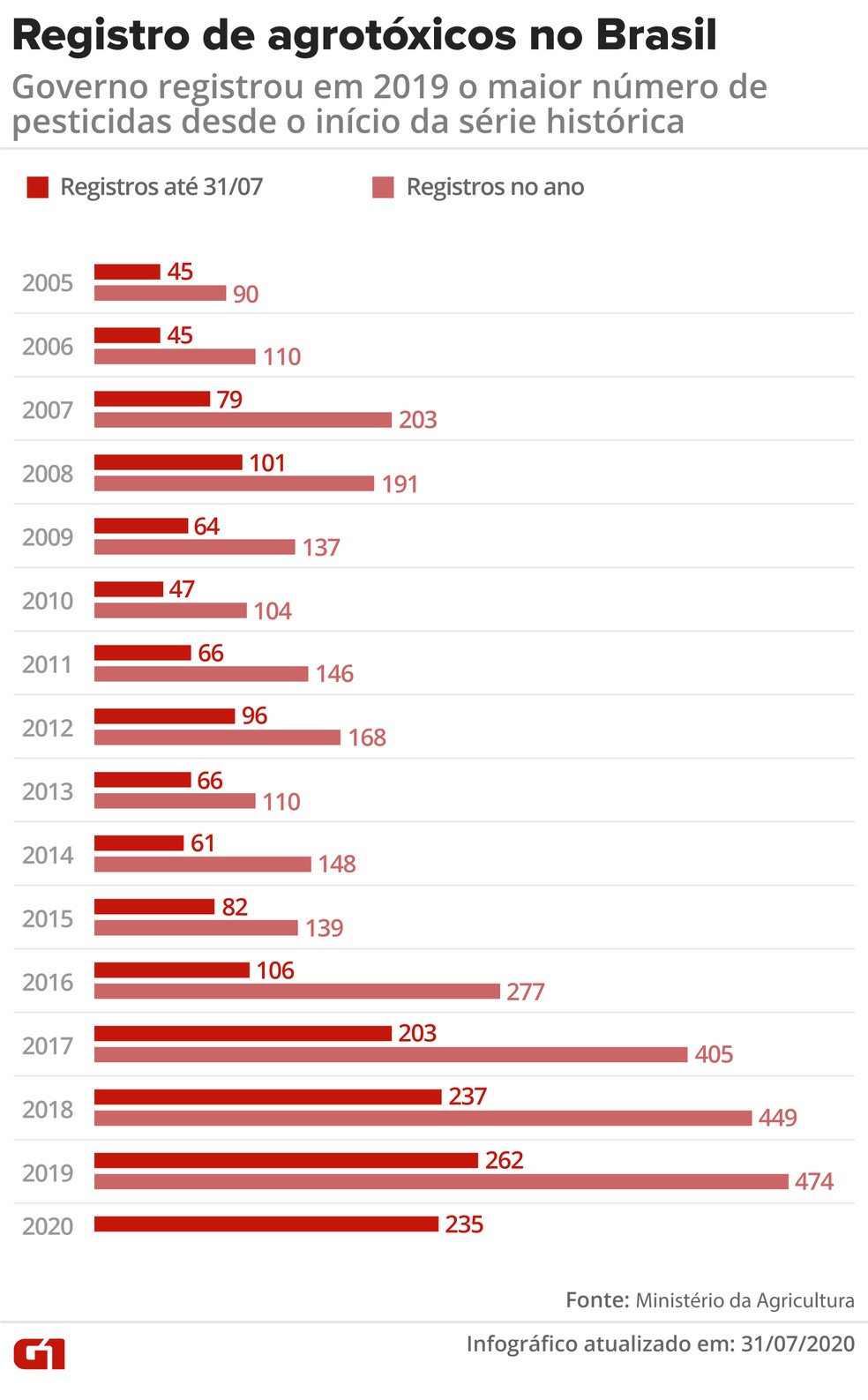 Registros de agrotóxicos no Brasil até 31 de julho — Foto: Arte G1